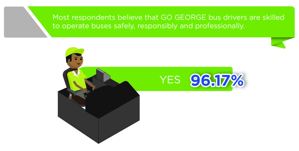 Passengers give GO GEORGE a 90% satisfaction rating